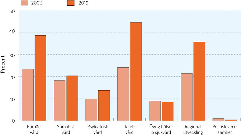 23 Landstingens köp av verksamhet år 2006 och år 2015 fördelat