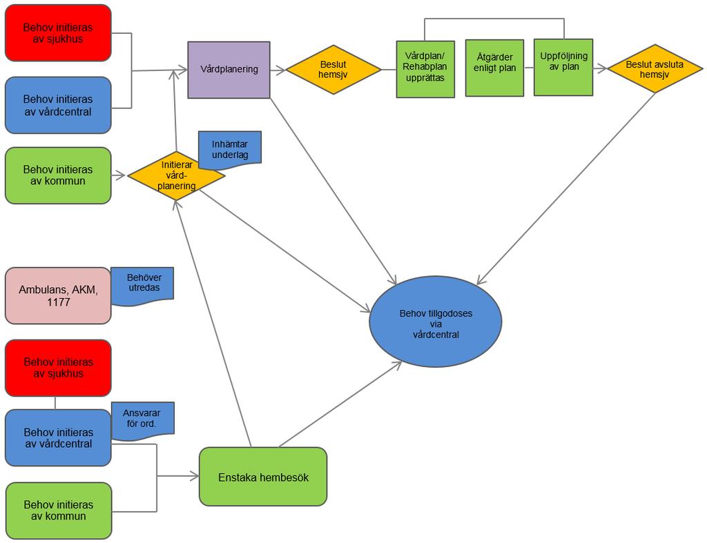 4. Bilaga 1 - Processkarta inskrivning i hemsjukvård Figur 1 Process för inskrivning i hemsjukvården Bild