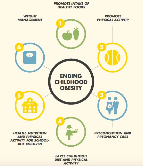 WHO Ending Childhood Obesity Halland Vikt hantering Främja hälsosamma matvanor Främja fysisk aktivitet STOPPA BARNFETMAN Förmedla