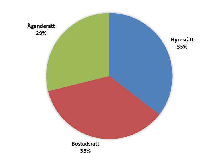 BOSTADSMARKNADSENKÄTEN HALLAND 2018 6 rok 7 eller flera rok 1 rum och kokvrå 1 rok 5 rok 2 rok 4 rok 3 rok Figur 3 Fördelningen av lägenhetsstorlekar