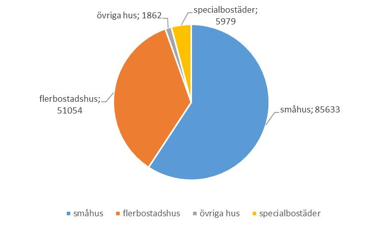 BOSTADSMARKNADSANALYS HALLAND 2018 Bostadsbestånd Antalet bostadslägenheter i Halland uppgick den 31 december 2017 till 147 261.