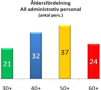 BAKGRUND Arbetsgruppen Personal har under våren 2008 inhämtat information rörande de administrativa arbetsuppgifterna vid fakulteten.