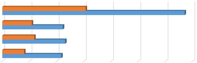BOTKYRKA KOMMUN 2017-11-02 Arbetsmarknads- och vuxenutbildningsförvaltningen Under februari månad sökte 1532 (1685) ungdomar inom målgruppen, födda någon gång under kalenderåren 99, 00 och 01 och
