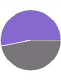 Ja 65 81% 38 76% 27 90% Nej 7 9% 6 12% 1 3% Vet ej 8 10% 6 12% 2 7% Medel 1.29 1.36 1.17 Median 1 1 1 Typ 1 1 1 Totalt 80 50 30 10. Kan du tänka dig att ta emot nya feriepraktikanter nästa år?