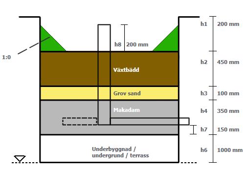 En nedsänkning erbjuder fördröjningsmöjligheter vilket även porvolymen gör.