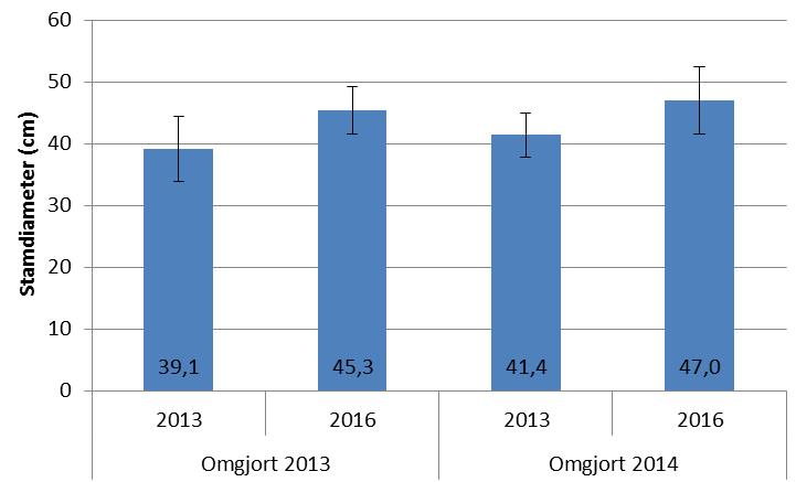 Figur 6. Stamomkretstillväxt för Lindarna på Västra Esplanaden vid mätningar utförda 2013 och 2016.