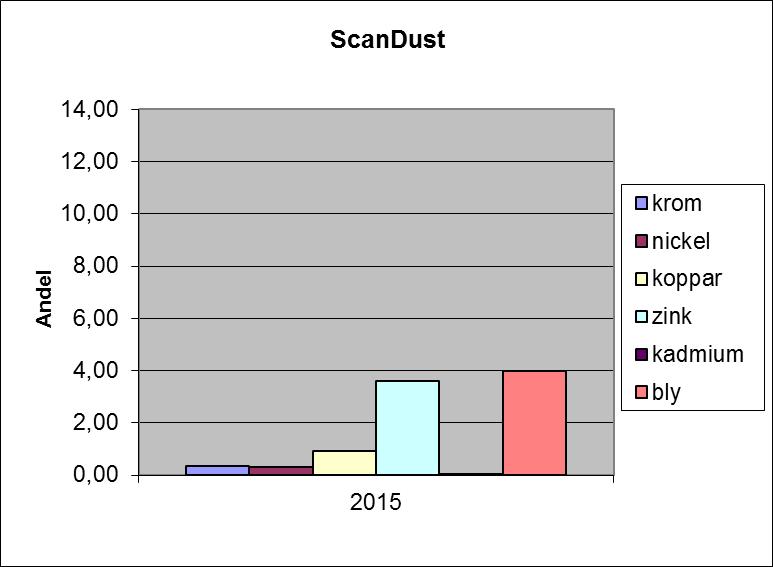 Resultat Stoftsammansättning I diagrammen nedan följer en översikt av sammansättningen av tungmetaller i stoft under år 2015 i snitt per månad. Figur 3.
