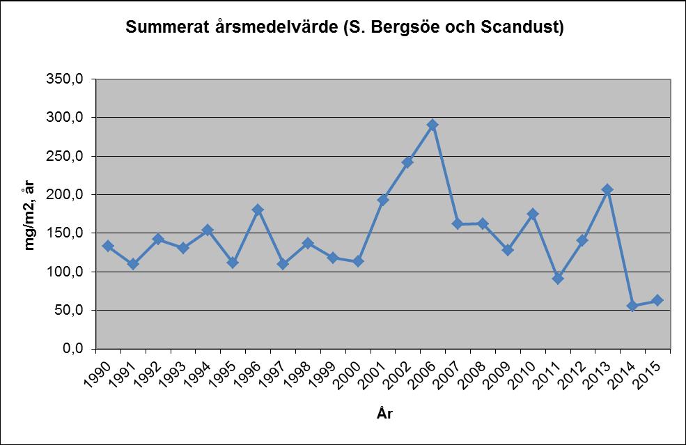 Trenddiagram som visar det summerade årsmedelvärdet blynedfall i området kring Boliden Bergsöe och ScanDust.