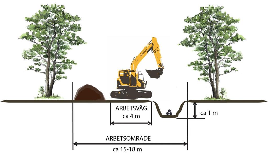 bredden på kabelgraven ca 1 m vid marknivån, beroende på markens beskaffenhet, och med ett skyddsområde på ca 4-5 m, se Figur 6 ovan.