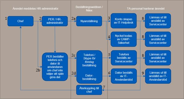 Ärendeflöde vid nyanställning 1. Chef kontaktar sin HR-administratör och meddelar at