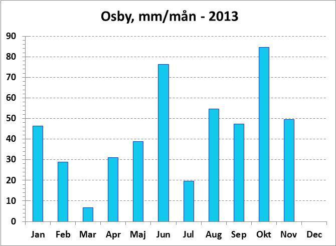 Nederbörd i Osby -