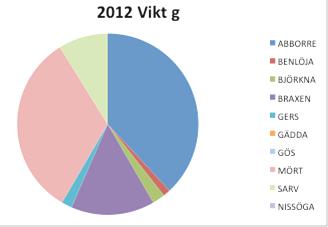 Fördelning i antal och