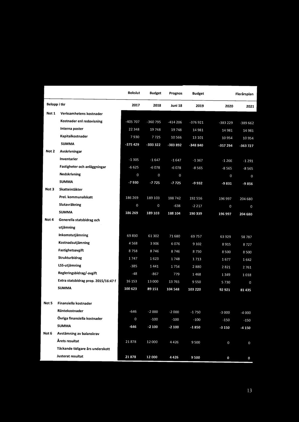 Noter till rambudget inklusive verksamhetsförändringar Bokslut Budget Prognos Budget Flerårsplan Belopp i tkr Juni18 Not 1 Verksamhetens kostnader Kostnader enl redovisning -405 707-360 795-414