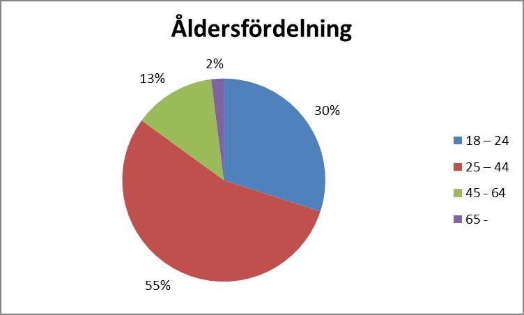 Rapport Ålderskategorin 18-24 motsvarar cirka en tredjedel av besökarna, och svårigheter med studierna är då ofta anledningen till att personen söker hjälp. Diagram 2.