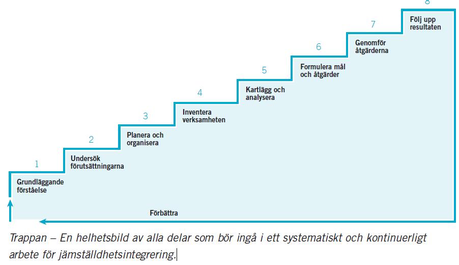 Rapport Bild 2. Trappan en helhetsbild av alla delar som bör ingå i ett systematiskt och kontinuerligt arbete för jämställdhetsintegrering.