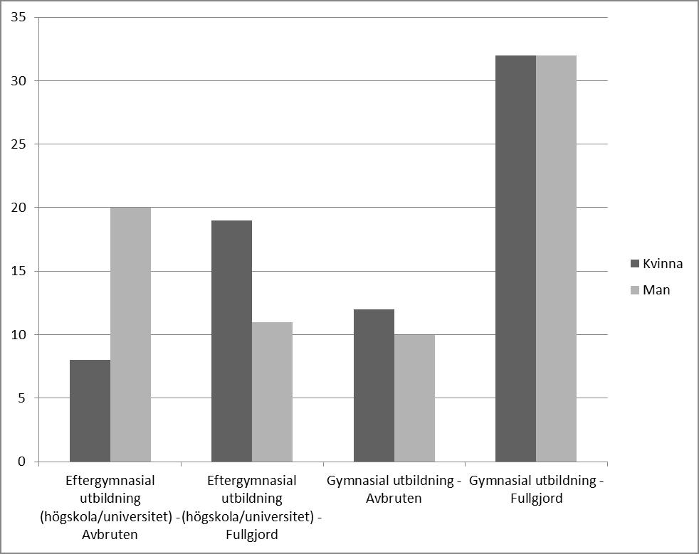 Rapport Diagram 3. Det är dubbelt så vanligt att män inte fullföljer sina högskolestudier jämfört med kvinnor. Det är också fler kvinnor än män som har en högskoleexamen.