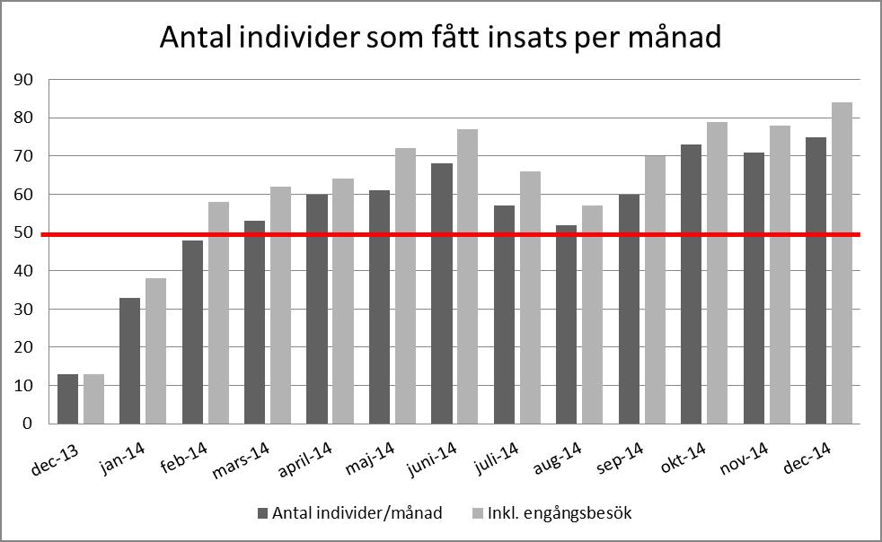 Rapport Diagram 4. En av målsättningarna är att teamet ska erbjuda stöd till 50 personer per månad. Från och med februari 2014 uppnås det målet.