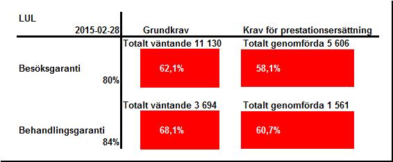 Vårdgaranti - Vård inom 60 dagar VIV diagnoser besök exl MOV Lul flaggan denna månad Lul flaggan föregående månad