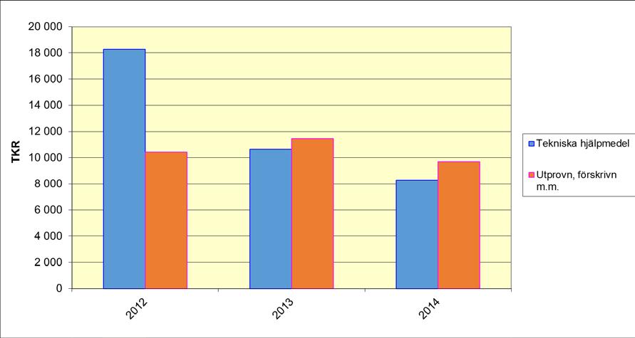 2 (2) Produktion 2010-2014 Vid genomförandet av vårdvalet ökade produktionen markant, se bilaga 1a.