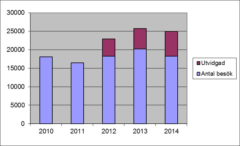 Antal besök 2010 18114 2011 16479 2012 22933 varav 4671 är från utvidgad rehabilitering 2013 25684 varav