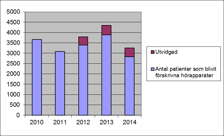 patienter som blivit förskrivna hörapparater 2010 3658 2011 3090 2012 3785 varav 393 är från utvidgad