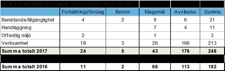 13 (18) Upphandlad verksamhet i form av HVB för barn och unga, finns i Kalmar kommun i en gemensam upphandling via SKL Kommentus.