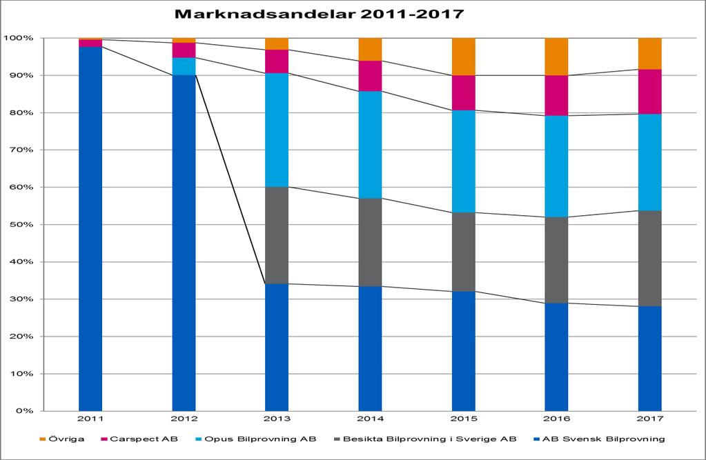 3.4 Marknadskoncentrationen har ökat något under året Under åren 2011 till och med 2017 har marknaden utvecklats enligt figur 1.
