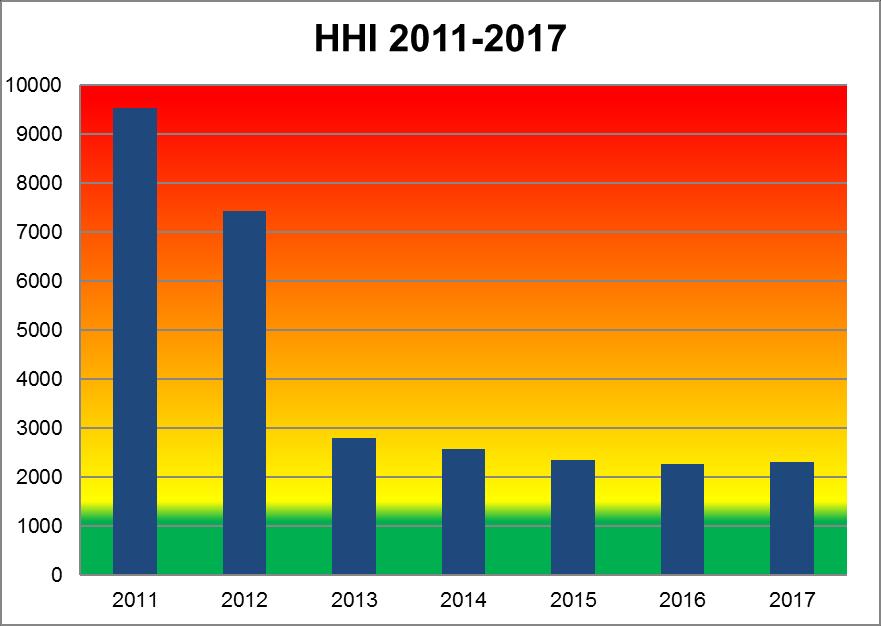 Transportstyrelsen följer marknadskoncentrationen med Herfindahl- Hirschmans Index (HHI). Marknadskoncentrationen har totalt sett ökat något på besiktningsmarknaden på grund av köpet.