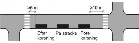 RIKTLINJE 11 (34) Figur 1: placering av hållplats i tätort (VGU). För placering av hållplatser på landsbygd se kapitel 5.1.3 i VGU. 7.2 Hållplatstyper Nedan redovisas de vanligaste hållplatstyperna.