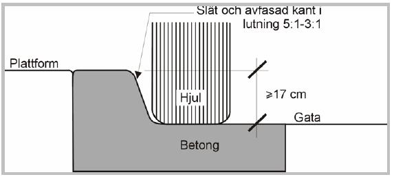 RIKTLINJE 17 (34) Utformas väderskyddets sidovägg så att det fungerar som riktningsgivare behövs inte taktila plattor parallellt med sidoväggen.