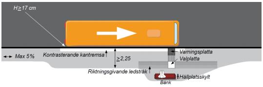 RIKTLINJE 19 (34) Utformning av plattform för busshållplats kategori 2, med fler än 20 påstigande per dag utan väderskydd. Plattform med full längd (kontrollera trafikeringsbehov).