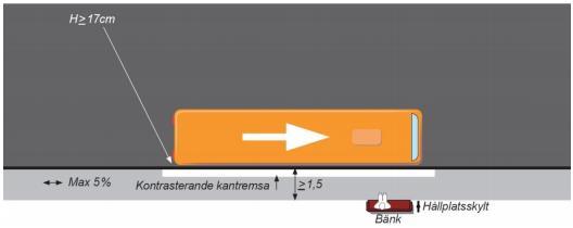 På prioriterat vägnät ska plattformsbredden vara 2,8 m för att möjliggöra ombord- och avstigning med hjälp av bussens ramp. Plattformshöjd 17 cm men max 2 cm högre.