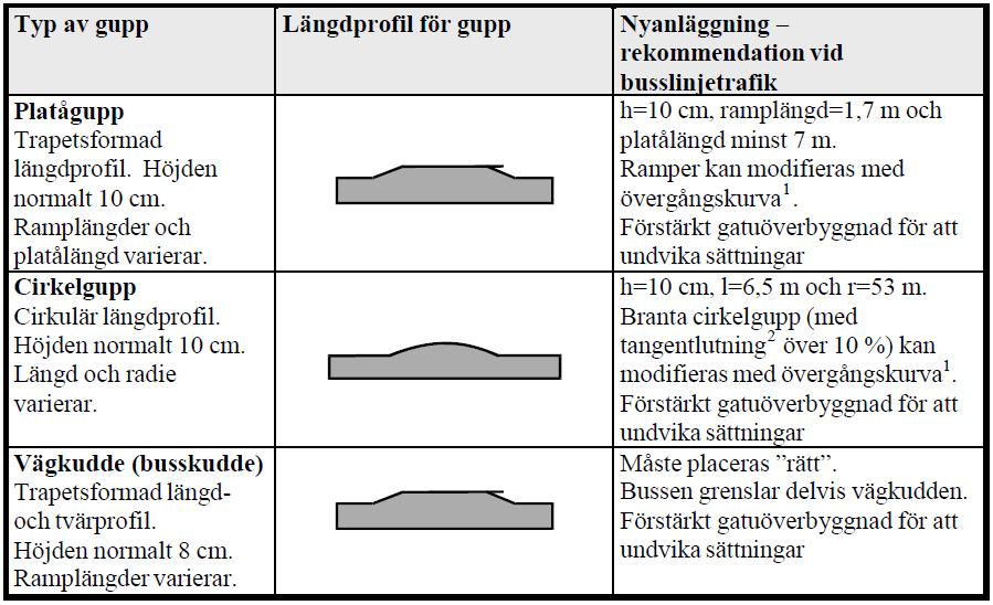 RIKTLINJE 32 (34) Fotnot 1 i figuren ovan: Modifieras med övergångskurva innebär att guppens anslutning till gatan jämnas ut Fotnot 2 i figuren ovan: Med tangentlutning avses den maximala