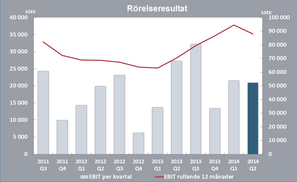 Omsättning Nettoomsättningen för de senaste tolv månaderna uppgick till 546 Mkr (422) motsvarande en ökning på 30 %.