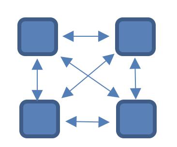 Figur 3. Antal kopplingar kan uppstå i ett nätverk Intuitionen bakom Metcalfe s lag är att antalet kopplingar som uppstår mellan nätverkets användare kan beräknas genom ekvation (17).