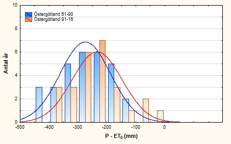 I Östergötland var nederbördsunderskottet samma för båda historiska perioderna under april-maj, juni-juli var mindre torr under den senaste historiska perioden