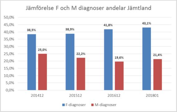 Sjukskrivningsorsak diagnos F01-F99 jämfört M01-M99 Andel pågående sjukfall