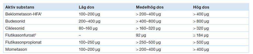 Dos av inhalationssteroid Farmakologisk behandling Steg 3: Vid otillräcklig effekt av ICS ges tilläggsbehandling, i första hand långverkande Beta2-stimulerare, LABA, alternativt antileukotriener Steg