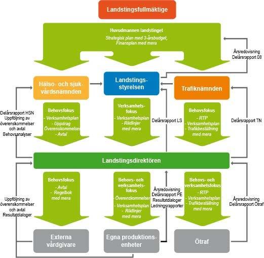 Bilaga: 1 DEN LANDSTINGSÖVERGRIPANDE STYRNINGEN Ansvarsområden Beställar- utförarmodellen utgör grund för ledningen av verksamheten.