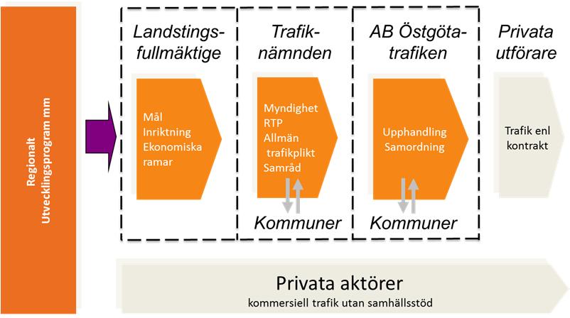 Figur 1 Kollektivtrafikens organisering TN:s uppdrag har sin tyngdpunkt i medborgar-/kundperspektivet men ansvar finns också i ett process- respektive ekonomiperspektiv.