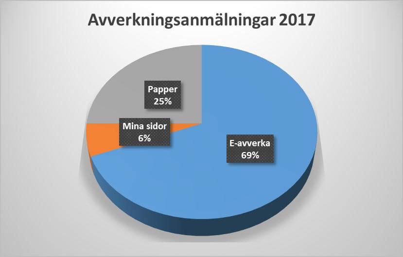 Avverkningsanmälan begäran om komplettering Skogsstyrelsen tar emot cirka 60 000 anmälningar om avverkning per år med c:a 13% kompletteringar (ex. från ett distrikt 2017).