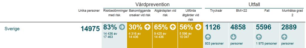 LSS Tabell 6. Vårdprevention och utfall inom LSS i Sverige 2016. Hemsjukvård Tabell 7. Vårdprevention och utfall inom Hemsjukvård i Sverige 2016.