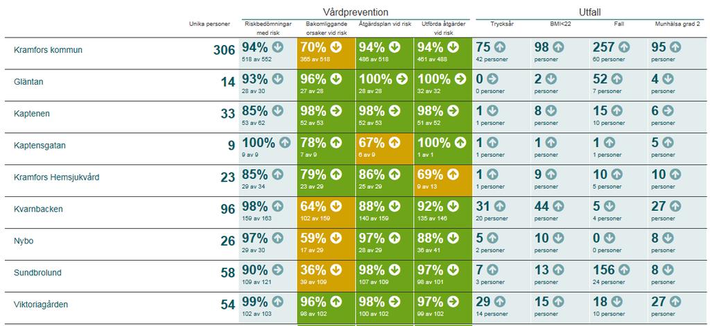 Ett gott exempel är Kramfors kommun som under hösten 2016 genomförde ett stort förbättringsprojekt tillsammans med Senior alert.