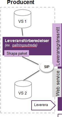 Förberedelse inför inleverans (pre-ingest) Statens servicecenter tillhandahåller metoder och systemstöd för inleveransförberedelser Myndigheten förbereder själv sina inleveranspaket med egna