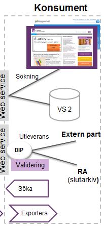 Återsökning och uttag ur e-arkivet Statens servicecenter tillhandahåller metoder och systemstöd för återsökning och uttag Sökning/åtkomst via