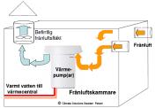 förlorad i frånluften Ventilationsaggregat med värmeväxlare Värmepump Byggnadstekniska förutsättningar