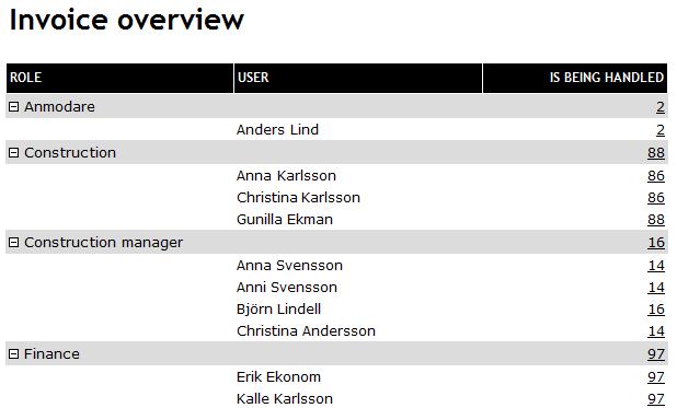 10.2 Fakturaöversiktsrapport Uppföljningsmöjlighet som ger en översikt över aktuell status för alla fakturor som inte är arkiverade i MediusFlow.