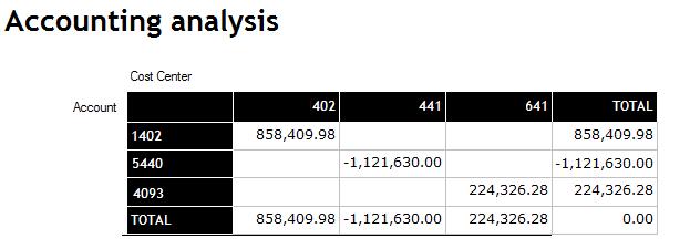 10.3 Rapport för bokföringsanalys Av den här rapporten framgår vilka belopp som har debiterats en viss konteringssträng under en viss period.