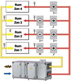 Styrutrustning Zonstyrning Vid behov av flera olika temperaturzoner i en ventilationsanläggning kan styrutrustningen kompletteras med komponenter för styrning av st olika zoner.