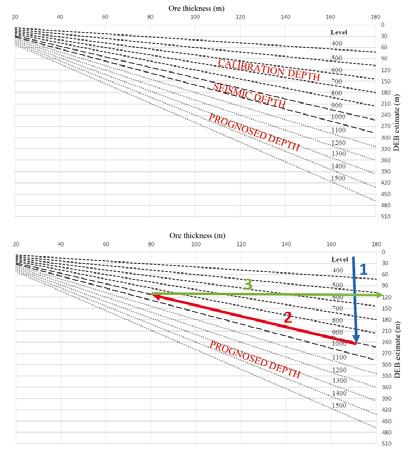 BERGDAGARNA 2018 Figur 10 Nomogram av ekvation 1 beskrivande sambandet mellan malmbredd, brytningsdjup och slutgiltig utbredning av skadezonen utgående från liggväggskontakten 6.